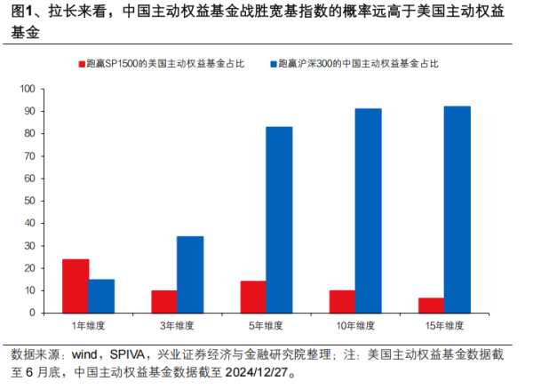 嘉信资本 兴证策略：中美主动投资的对比及展望