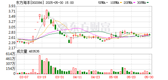仁信配资 东方海洋：全资子公司取得医疗器械注册证