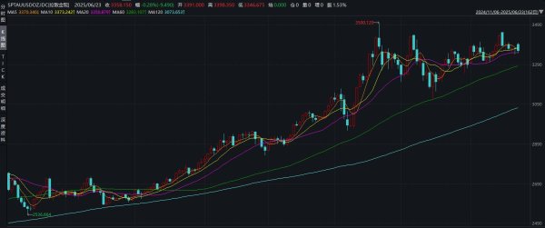 长胜配资 现货黄金失守3500美元关口 沪金窄幅震荡