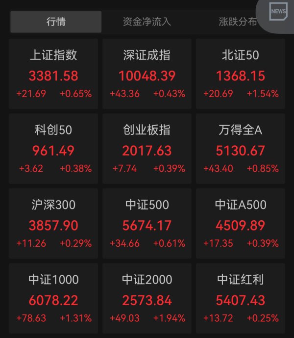 第一证券 沪指收涨0.65%，超4400股飘红！跨境支付概念掀涨停潮
