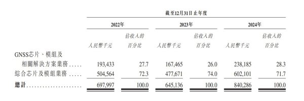 涨盈配 华大北斗赴港IPO：为共享单车等提供导航芯片，去年亏损1.4亿元