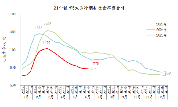 要配资 中钢协：7月上旬21个城市5大品种钢材社会库存775万吨 环比增加6万吨