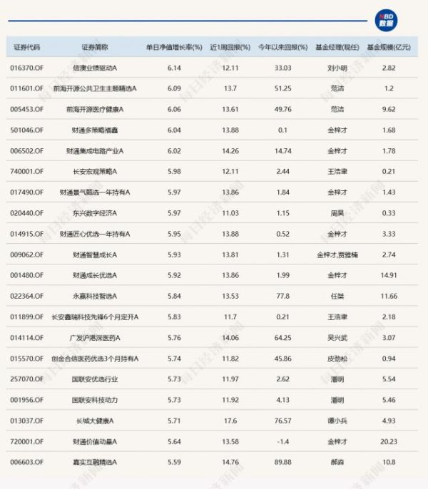 聚宝盆配资 年内已有4只“翻倍基”！都是医药主题