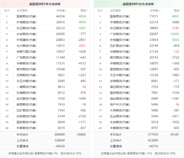 佰亿配资 碳酸锂龙虎榜 | 主力合约减仓上行 多空双方均呈退场态势